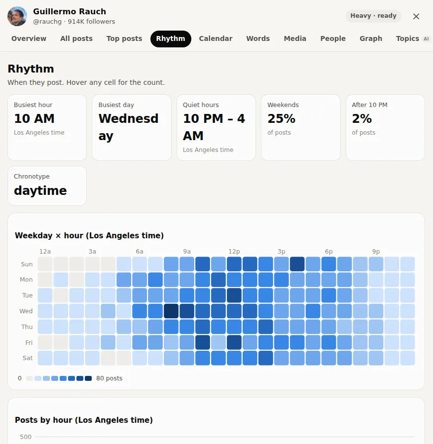 Rhythm: weekday by hour heatmap in their local time